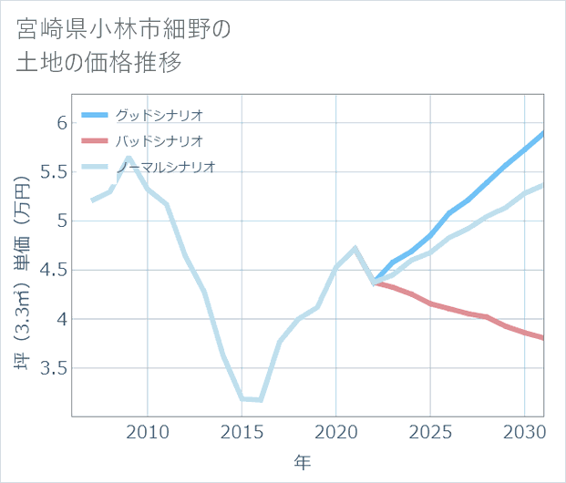 宮崎県小林市細野の土地価格推移