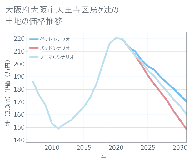 大阪府大阪市天王寺区烏ケ辻の土地価格推移