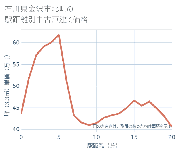 石川県金沢市北町の徒歩距離別の中古戸建て坪単価