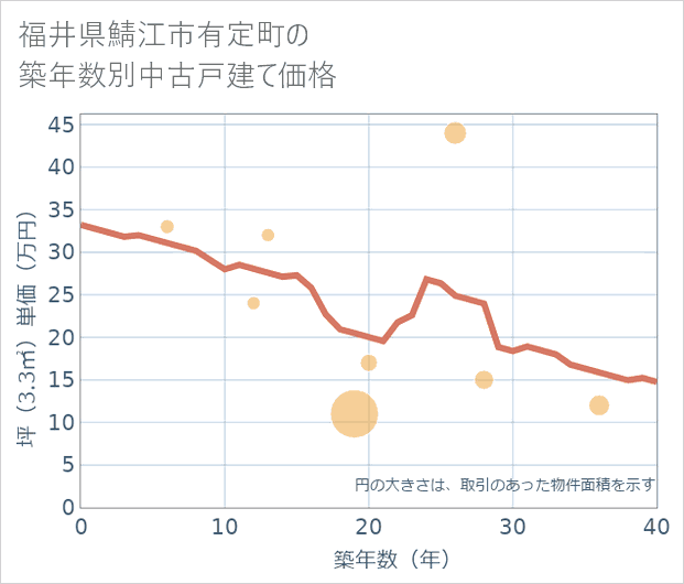 福井県鯖江市有定町の築年数別の中古戸建て坪単価