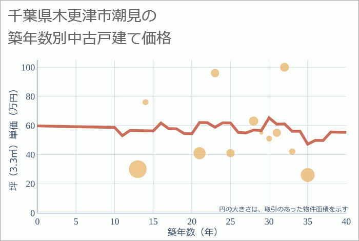 千葉県木更津市潮見の築年数別の中古戸建て坪単価