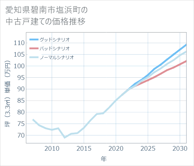 愛知県碧南市塩浜町の中古戸建て価格推移