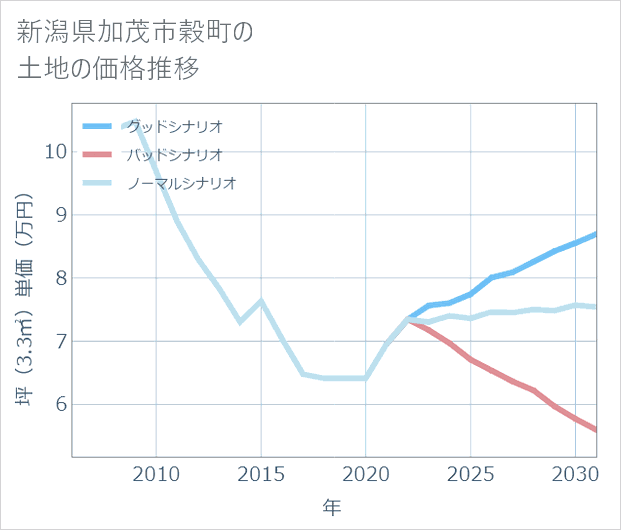 新潟県加茂市穀町の土地価格推移