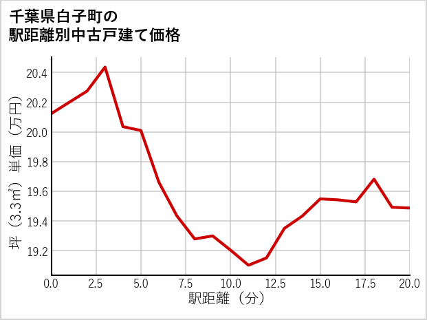 千葉県白子町の徒歩距離別の中古戸建て坪単価