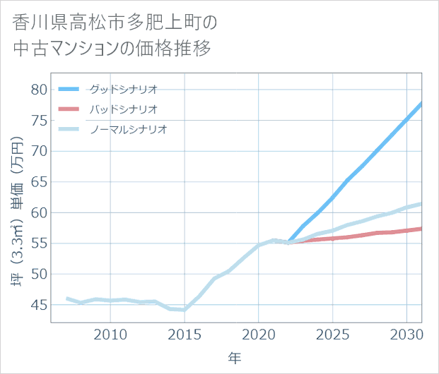 香川県高松市多肥上町の中古マンション価格推移