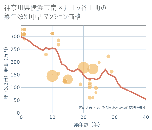 神奈川県横浜市南区井土ケ谷上町の築年数別の中古マンション坪単価
