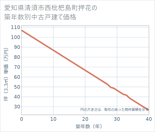 愛知県清須市西枇杷島町押花の築年数別の中古戸建て坪単価