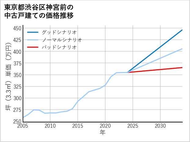 東京都渋谷区神宮前の中古戸建て価格推移