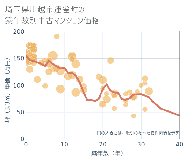 埼玉県川越市連雀町の築年数別の中古マンション坪単価