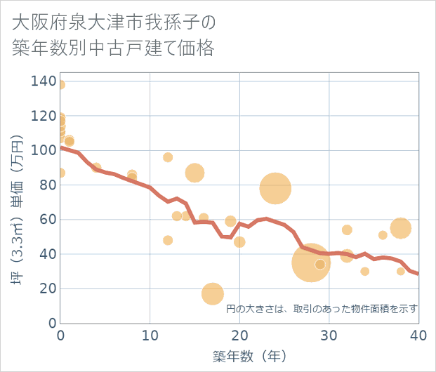 大阪府泉大津市我孫子の築年数別の中古戸建て坪単価
