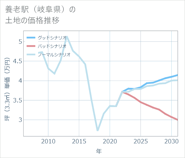 養老駅(岐阜県)の土地価格推移