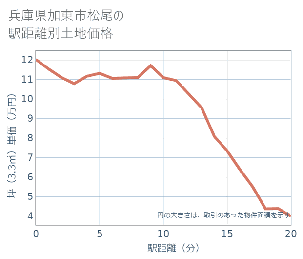 兵庫県加東市松尾の徒歩距離別の土地坪単価