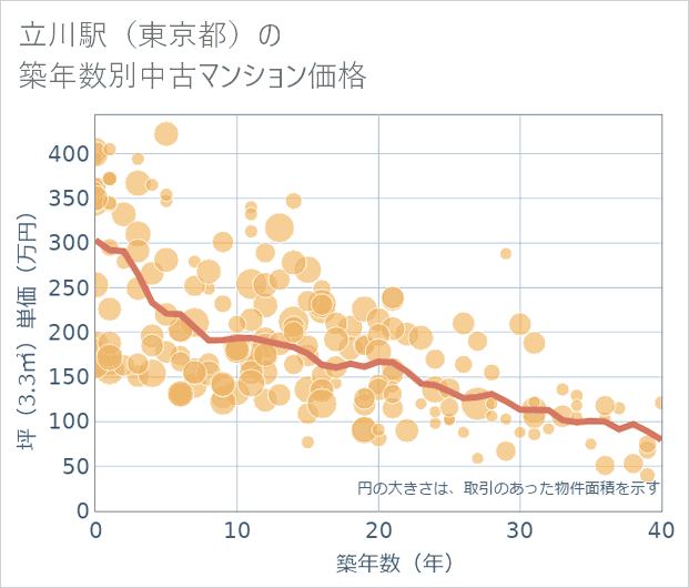 立川駅(東京都)の築年数別の中古マンション坪単価