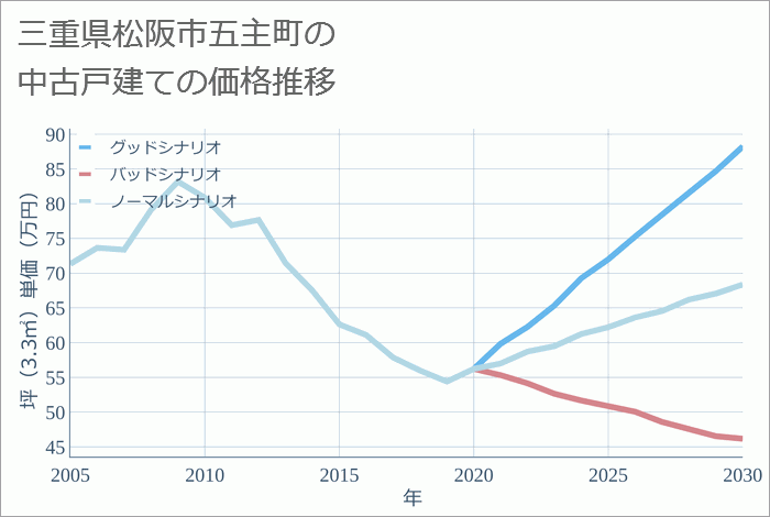 三重県松阪市五主町の中古戸建て価格推移