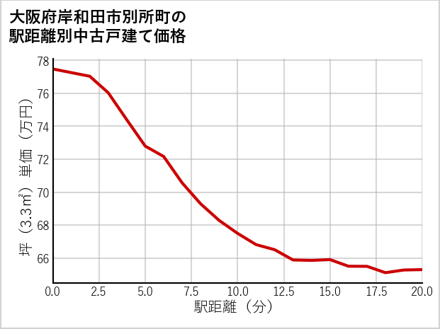 大阪府岸和田市別所町の徒歩距離別の中古戸建て坪単価