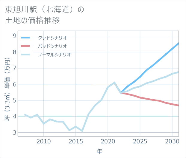 東旭川駅(北海道)の土地価格推移