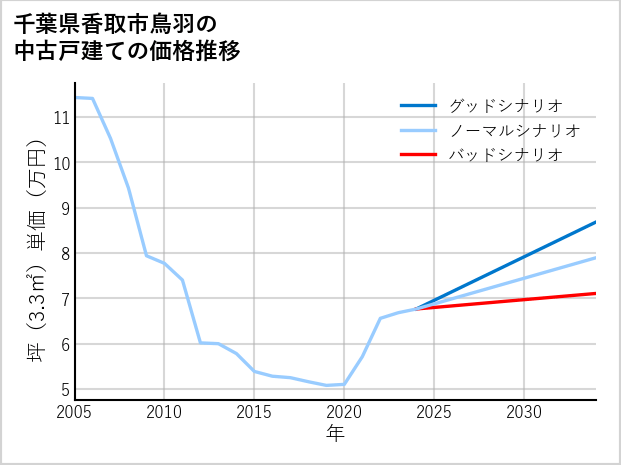 千葉県香取市鳥羽の中古戸建て価格推移