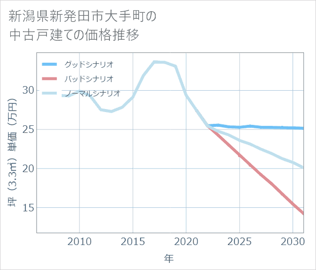 新潟県新発田市大手町の中古戸建て価格推移