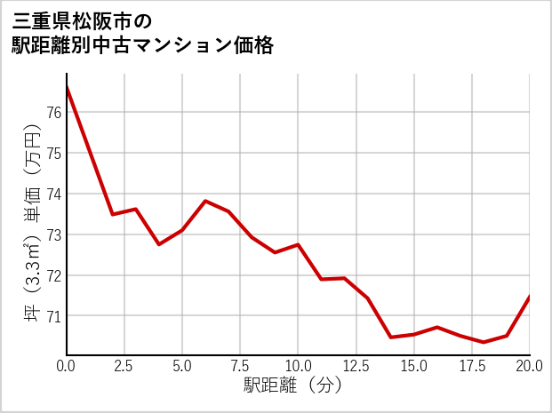 三重県松阪市の徒歩距離別の中古マンション坪単価