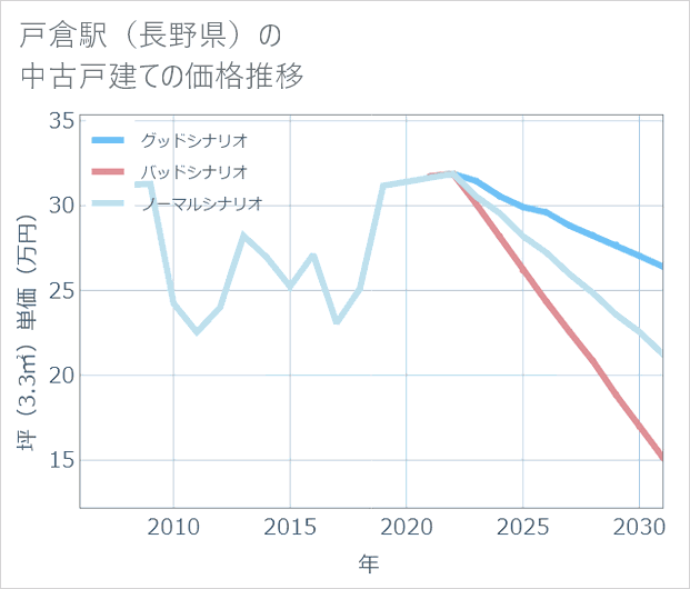 戸倉駅(長野県)の中古戸建て価格推移