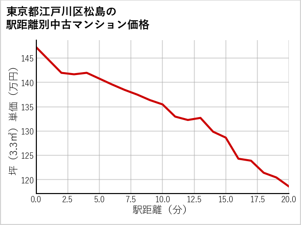 東京都江戸川区松島の徒歩距離別の中古マンション坪単価