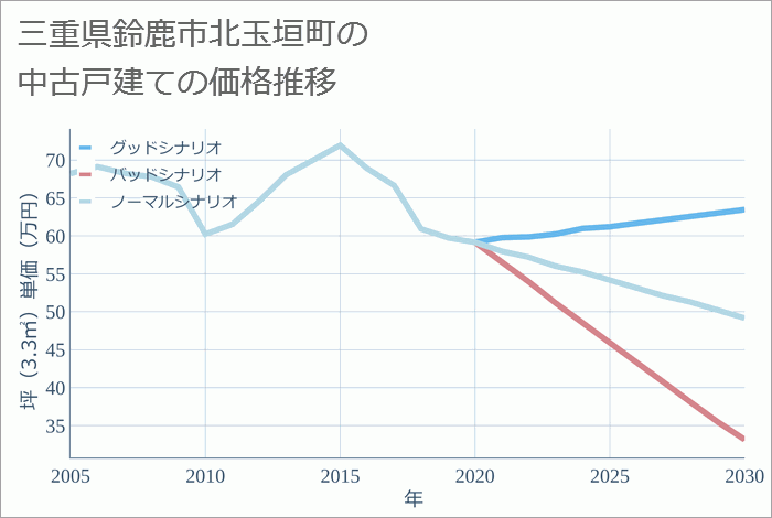 三重県鈴鹿市北玉垣町の中古戸建て価格推移