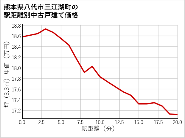 熊本県八代市三江湖町の徒歩距離別の中古戸建て坪単価