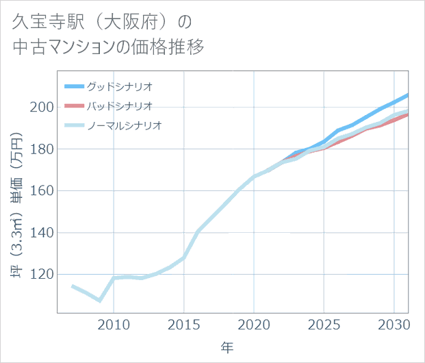 久宝寺駅(大阪府)の中古マンション価格推移