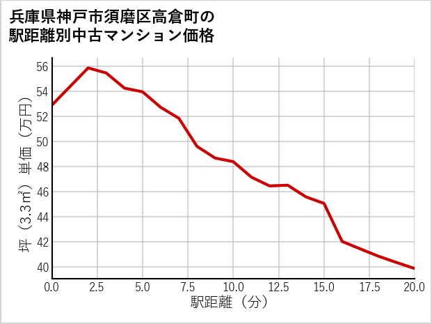 兵庫県神戸市須磨区高倉町の徒歩距離別の中古マンション坪単価