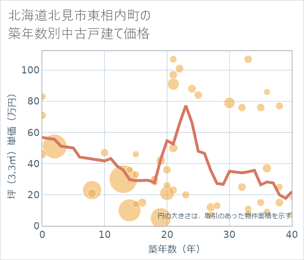 北海道北見市東相内町の築年数別の中古戸建て坪単価