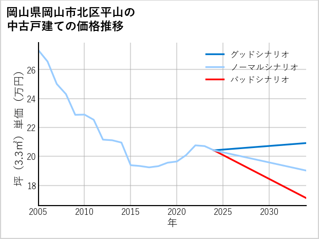 岡山県岡山市北区平山の中古戸建て価格推移