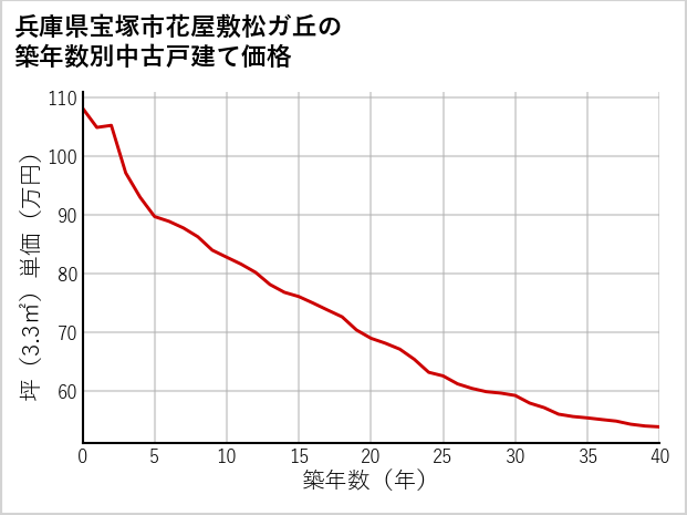兵庫県宝塚市花屋敷松ガ丘の築年数別の中古戸建て坪単価