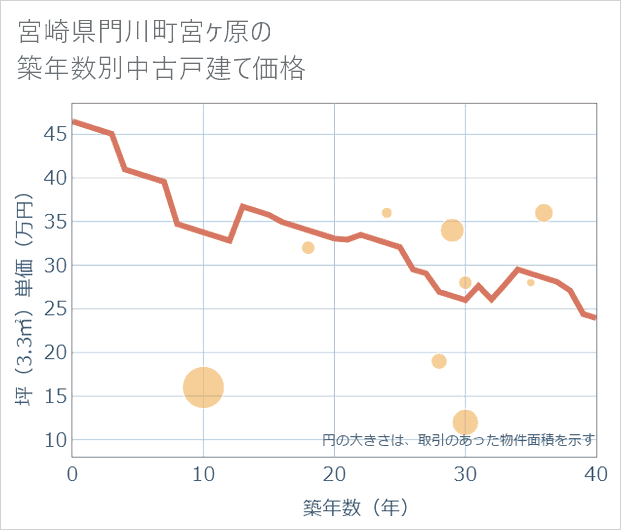 宮崎県門川町宮ケ原の築年数別の中古戸建て坪単価