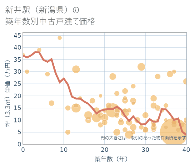 新井駅(新潟県)の築年数別の中古戸建て坪単価