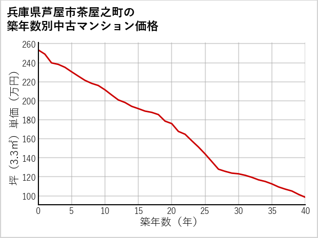兵庫県芦屋市茶屋之町の築年数別の中古マンション坪単価