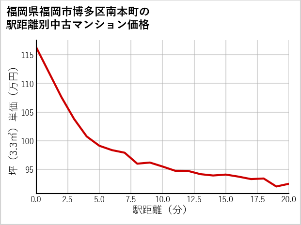 福岡県福岡市博多区南本町の徒歩距離別の中古マンション坪単価