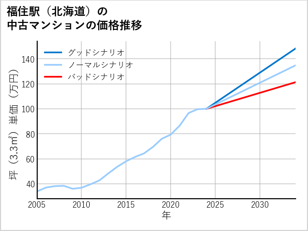 福住駅（北海道）の中古マンション価格推移