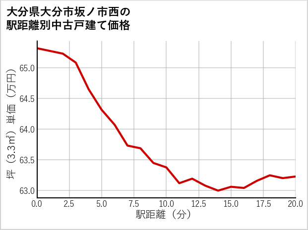 大分県大分市坂ノ市西の徒歩距離別の中古戸建て坪単価