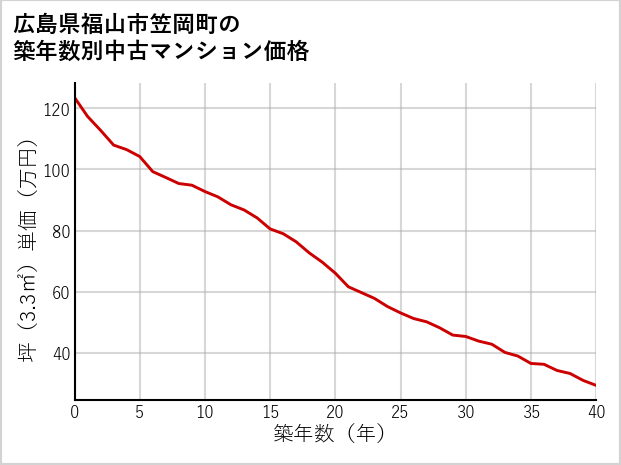 広島県福山市笠岡町の築年数別の中古マンション坪単価