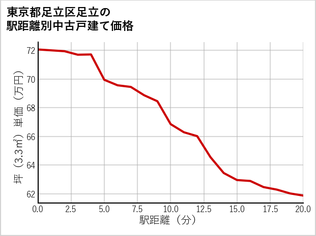 東京都足立区足立の徒歩距離別の中古戸建て坪単価
