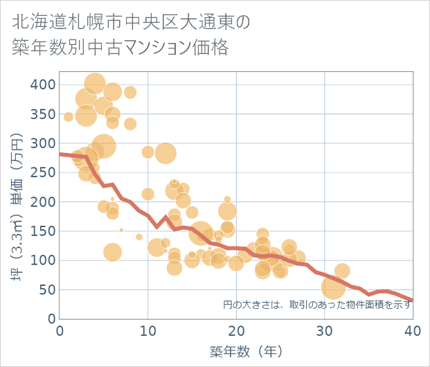 北海道札幌市中央区大通東の築年数別の中古マンション坪単価