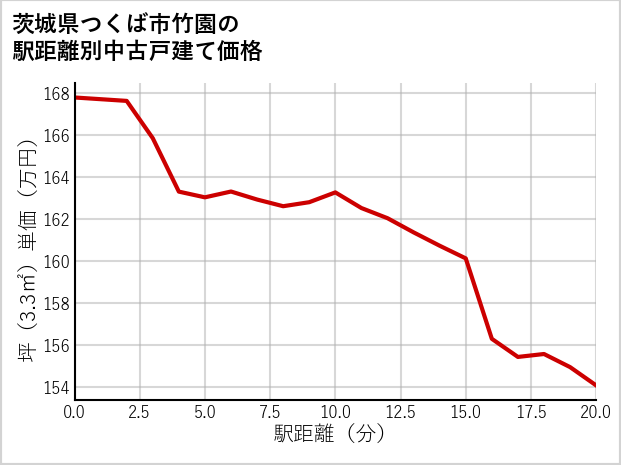 茨城県つくば市竹園の徒歩距離別の中古戸建て坪単価