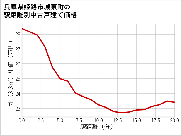 兵庫県姫路市城東町の徒歩距離別の中古戸建て坪単価