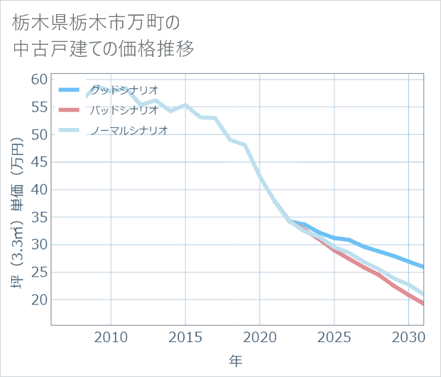 栃木県栃木市万町の中古戸建て価格推移