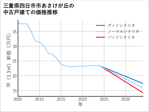 三重県四日市市あさけが丘の中古戸建て価格推移