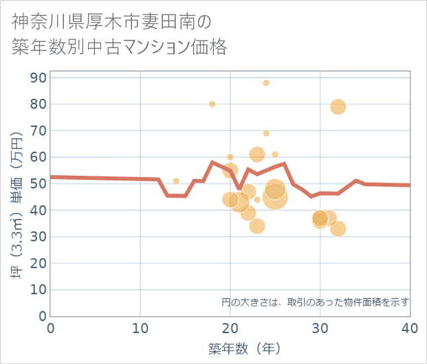 神奈川県厚木市妻田南の築年数別の中古マンション坪単価