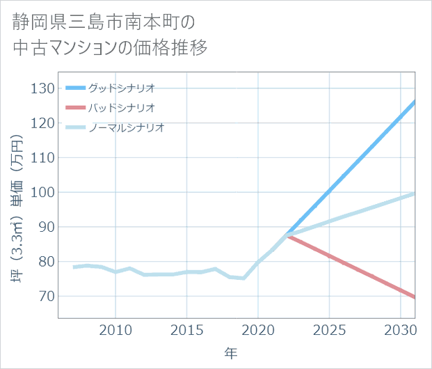 静岡県三島市南本町の中古マンション価格推移