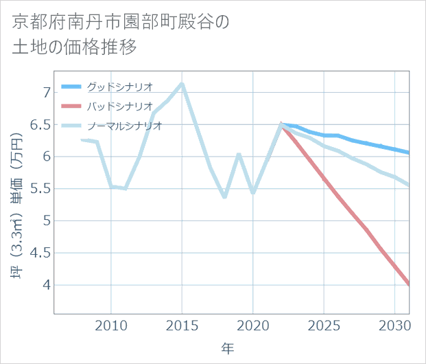 京都府南丹市園部町殿谷の土地価格推移