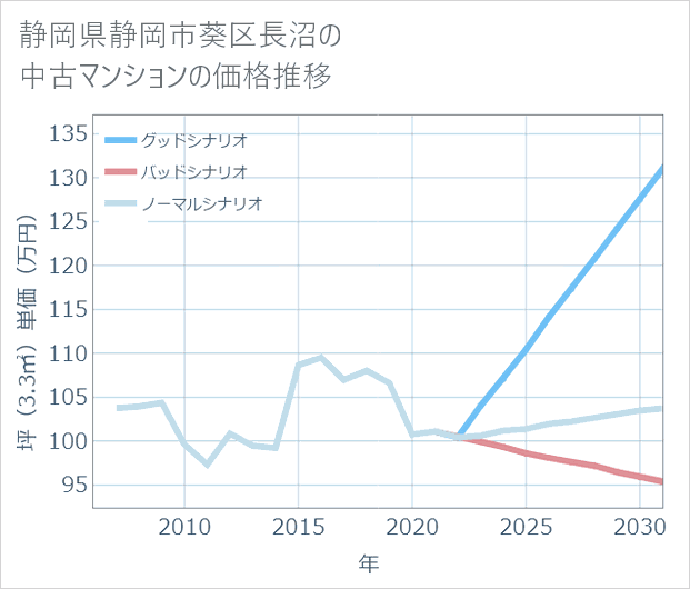静岡県静岡市葵区長沼の中古マンション価格推移