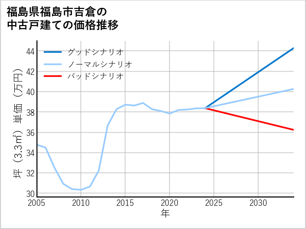 福島県福島市吉倉の中古戸建て価格推移